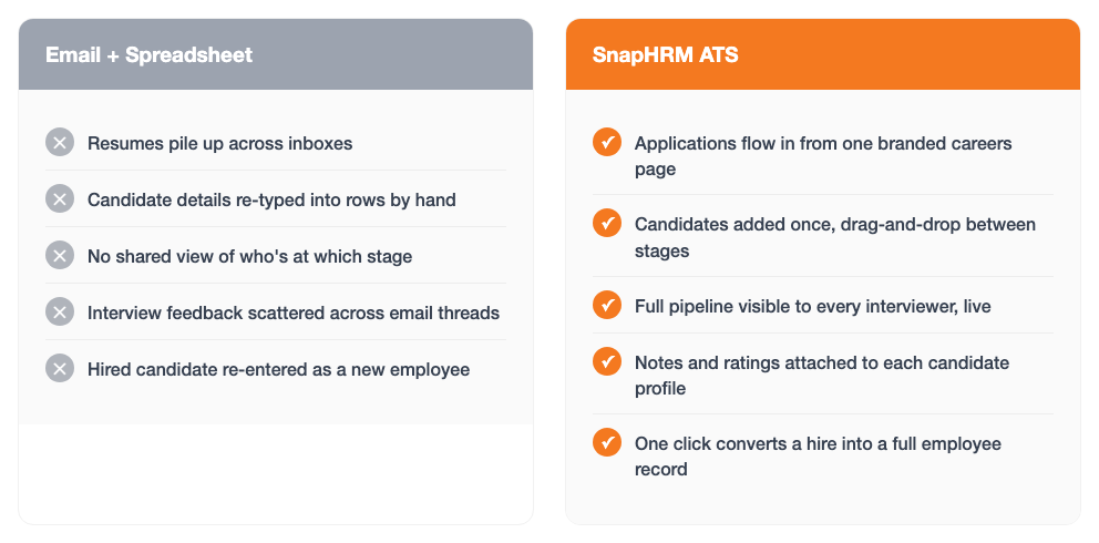 Chart comparing email-and-spreadsheet hiring pain points with SnapHRM's applicant tracking pipeline