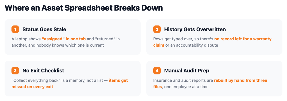 Chart comparing spreadsheet asset tracking pain points with SnapHRM's add, assign, and recover workflow