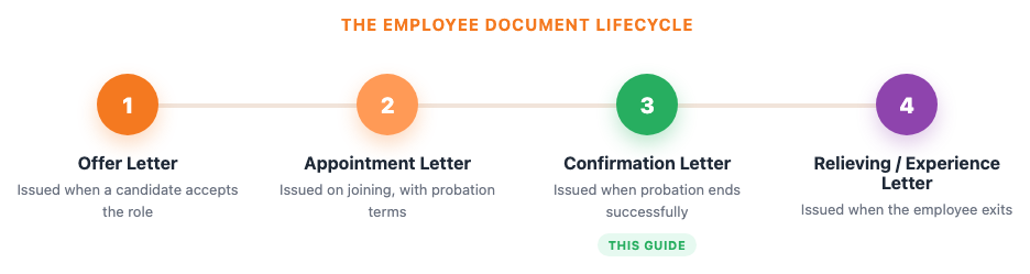 Employee document lifecycle: offer letter, appointment letter, confirmation letter, relieving or experience letter