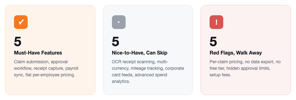 Chart showing must-have, nice-to-have, and red-flag expense management software features