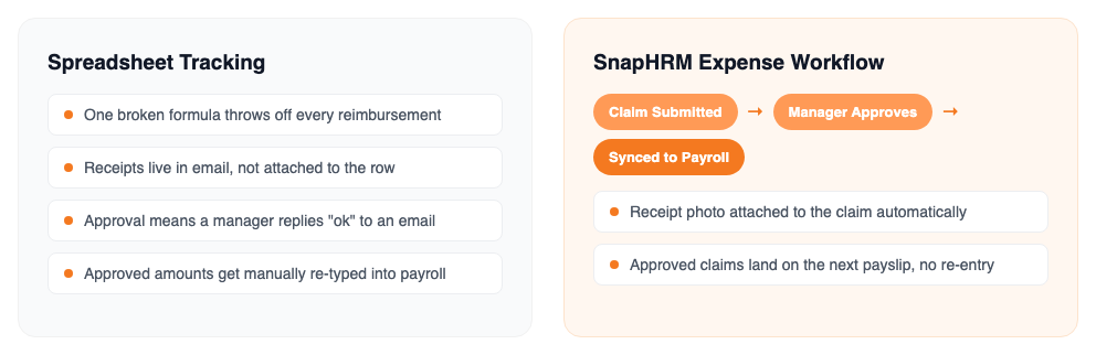 Chart comparing spreadsheet expense tracking pain points with SnapHRM's submit, approve, and payroll sync workflow