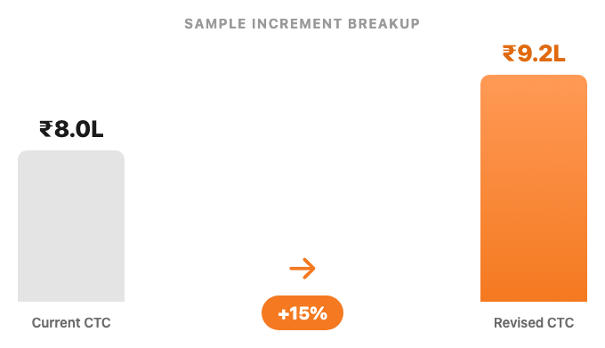 Old CTC to revised CTC increment breakup example