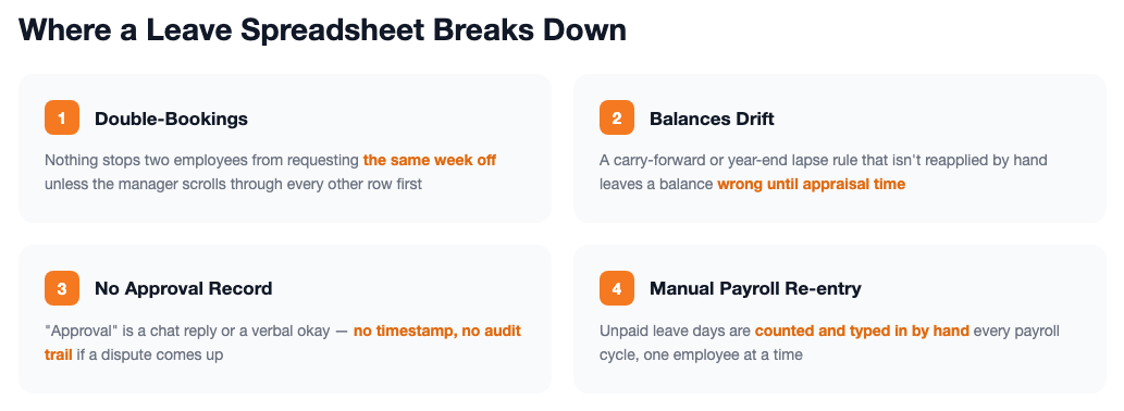 Chart comparing spreadsheet leave tracking pain points with SnapHRM's apply, approve, and balance-update workflow