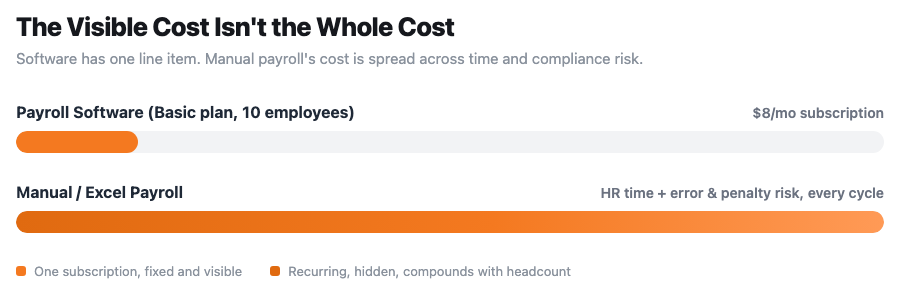 Chart comparing the visible cost of a payroll software subscription against the hidden, recurring cost of manual payroll in HR time and compliance risk