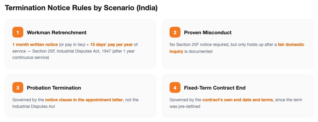 Termination letter notice period rules by scenario under the Industrial Disputes Act